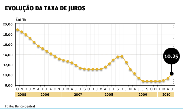 Evolução-SELIC-2005-a-2010